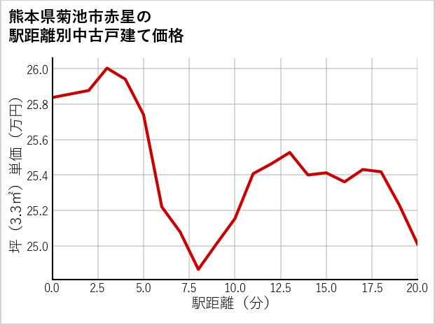 熊本県菊池市赤星の徒歩距離別の中古戸建て坪単価