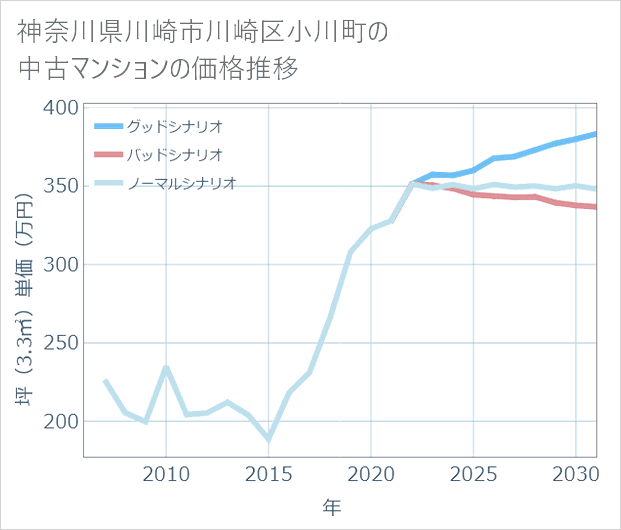 神奈川県川崎市川崎区小川町の中古マンション価格推移