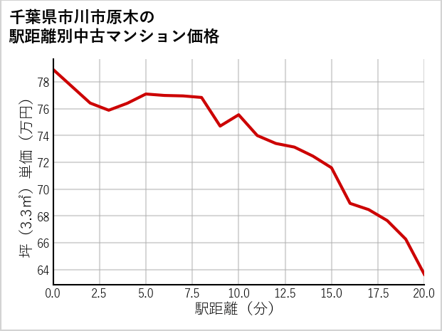 千葉県市川市原木の徒歩距離別の中古マンション坪単価