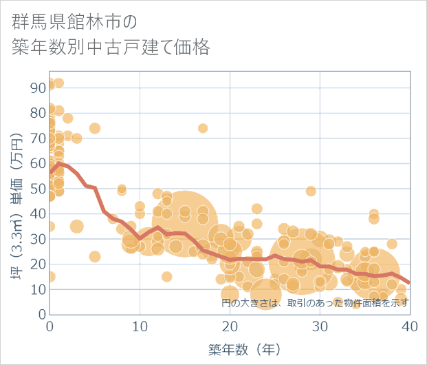 群馬県館林市の築年数別の中古戸建て坪単価
