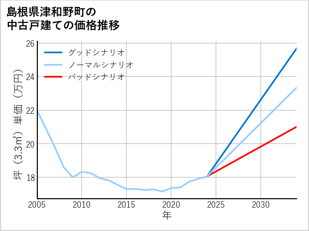 島根県津和野町の中古戸建て価格推移