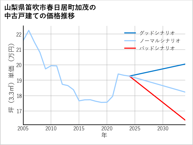山梨県笛吹市春日居町加茂の中古戸建て価格推移
