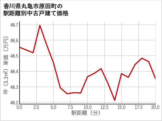香川県丸亀市原田町の徒歩距離別の中古戸建て坪単価