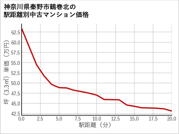 神奈川県秦野市鶴巻北の徒歩距離別の中古マンション坪単価