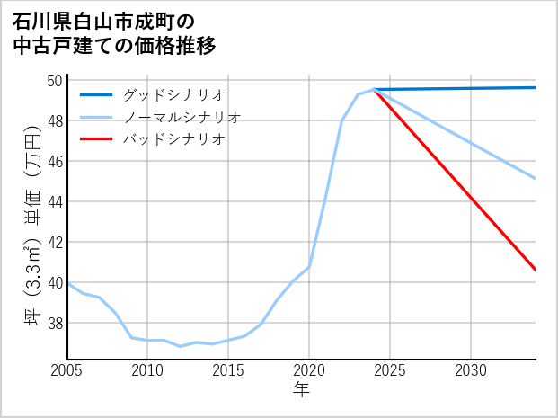 石川県白山市成町の中古戸建て価格推移