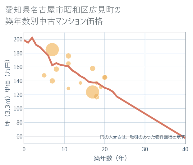愛知県名古屋市昭和区広見町の築年数別の中古マンション坪単価