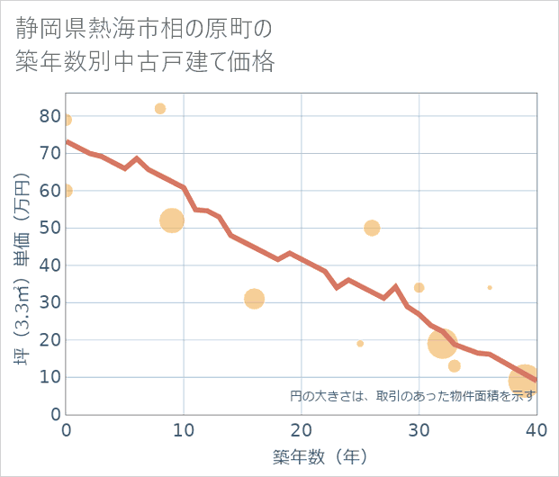 静岡県熱海市相の原町の築年数別の中古戸建て坪単価