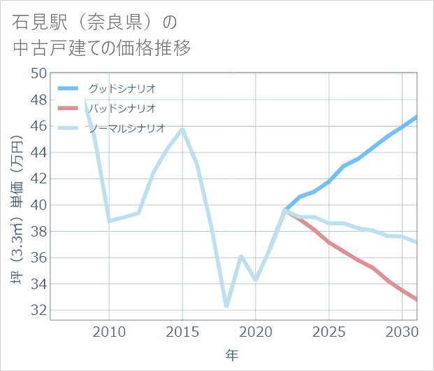 石見駅(奈良県)の中古戸建て価格推移