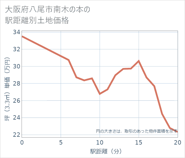 大阪府八尾市南木の本の徒歩距離別の土地坪単価