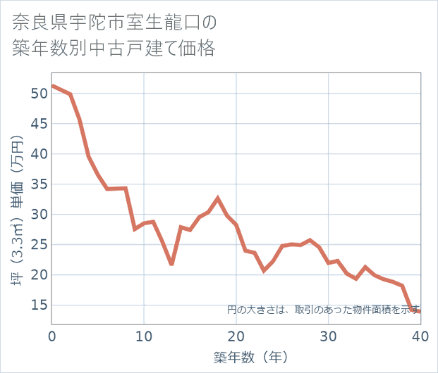 奈良県宇陀市室生龍口の築年数別の中古戸建て坪単価