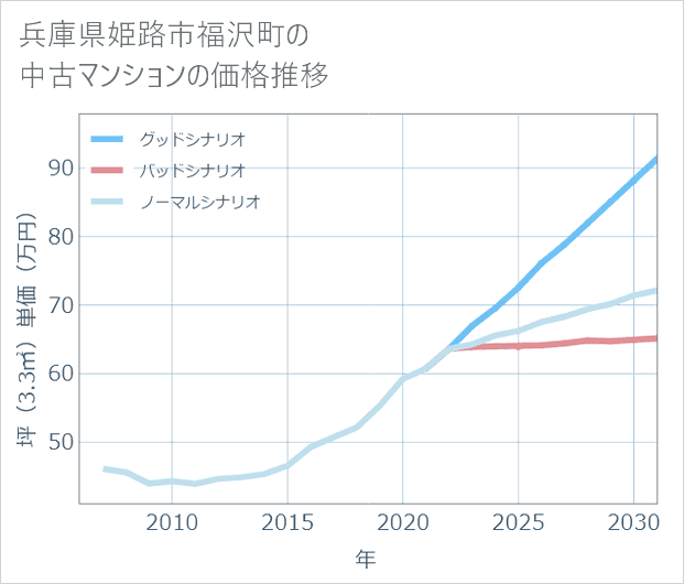 兵庫県姫路市福沢町の中古マンション価格推移