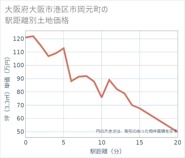 大阪府大阪市港区市岡元町の徒歩距離別の土地坪単価