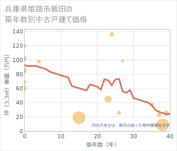兵庫県姫路市飯田の築年数別の中古戸建て坪単価