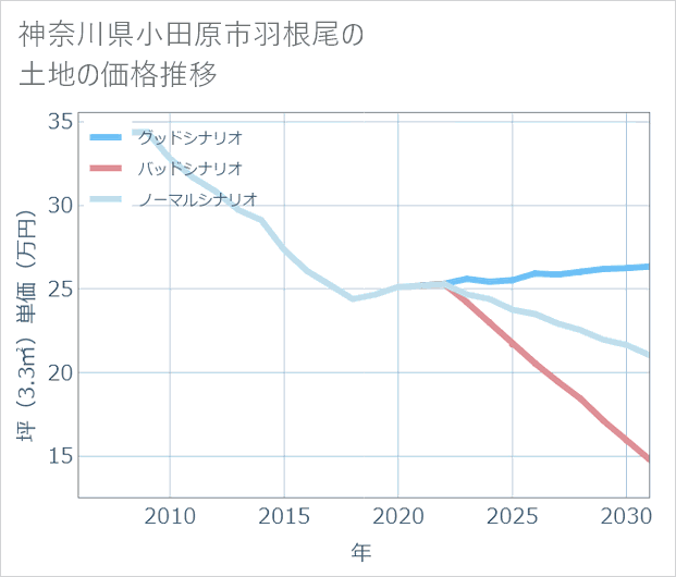 神奈川県小田原市羽根尾の土地価格推移