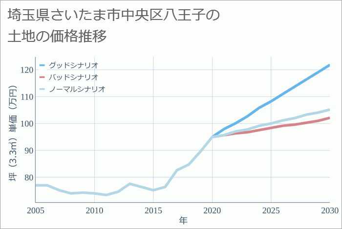 埼玉県さいたま市中央区八王子の土地価格推移