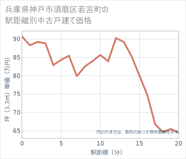 兵庫県神戸市須磨区若宮町の徒歩距離別の中古戸建て坪単価