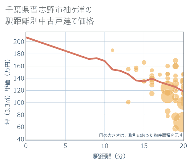 千葉県習志野市袖ケ浦の徒歩距離別の中古戸建て坪単価