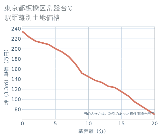 東京都板橋区常盤台の徒歩距離別の土地坪単価