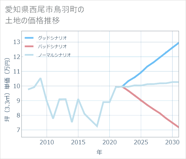 愛知県西尾市鳥羽町の土地価格推移