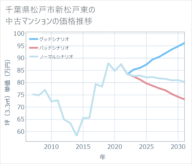 千葉県松戸市新松戸東の中古マンション価格推移