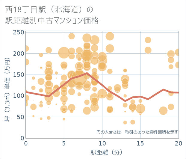 西18丁目駅(北海道)の徒歩距離別の中古マンション坪単価