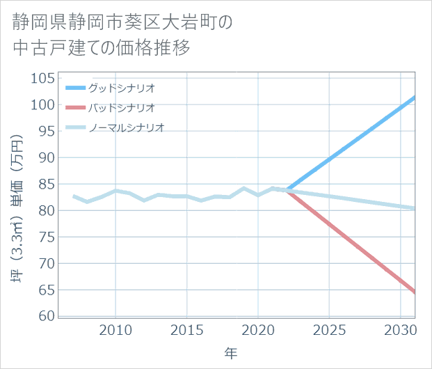 静岡県静岡市葵区大岩町の中古戸建て価格推移