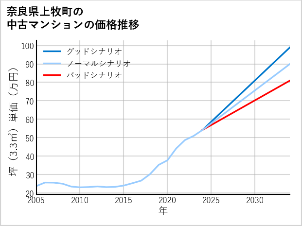 奈良県上牧町の中古マンション価格推移