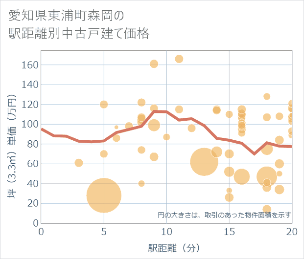 愛知県東浦町森岡の徒歩距離別の中古戸建て坪単価