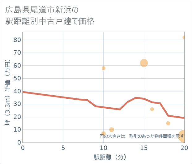 広島県尾道市新浜の徒歩距離別の中古戸建て坪単価