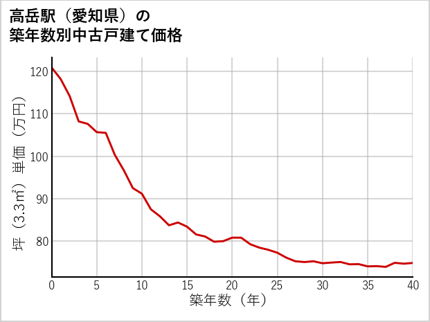 高岳駅（愛知県）の築年数別の中古戸建て坪単価