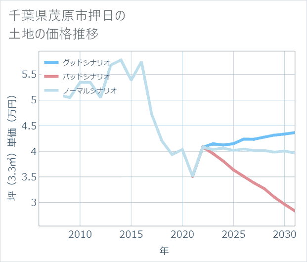 千葉県茂原市押日の土地価格推移