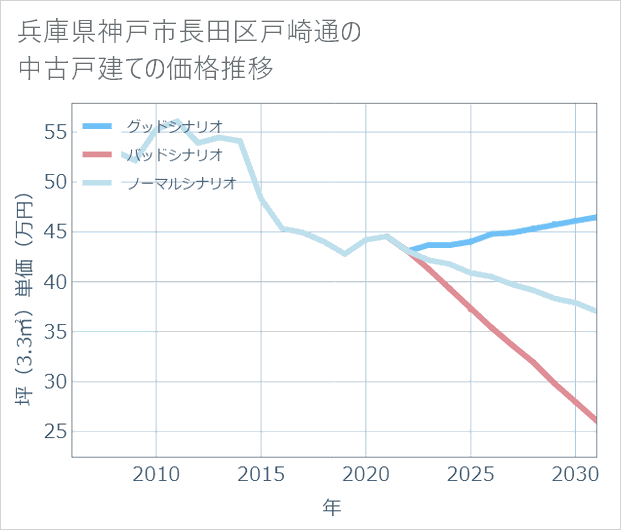 兵庫県神戸市長田区戸崎通の中古戸建て価格推移