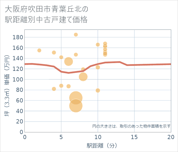 大阪府吹田市青葉丘北の徒歩距離別の中古戸建て坪単価