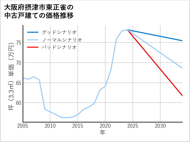大阪府摂津市東正雀の中古戸建て価格推移