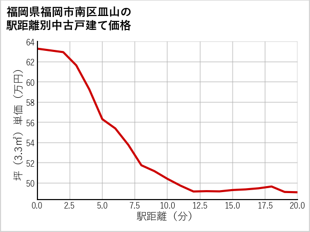 福岡県福岡市南区皿山の徒歩距離別の中古戸建て坪単価