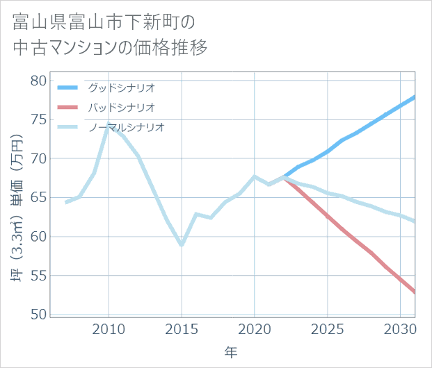 富山県富山市下新町の中古マンション価格推移