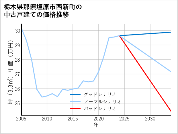 栃木県那須塩原市西新町の中古戸建て価格推移