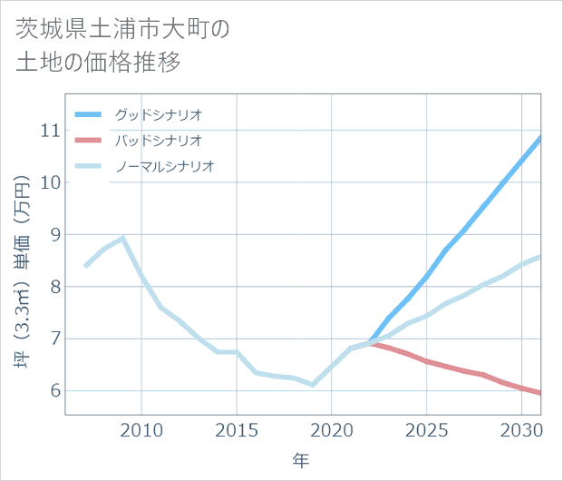 茨城県土浦市大町の土地価格推移