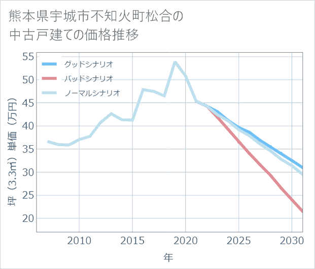 熊本県宇城市不知火町松合の中古戸建て価格推移