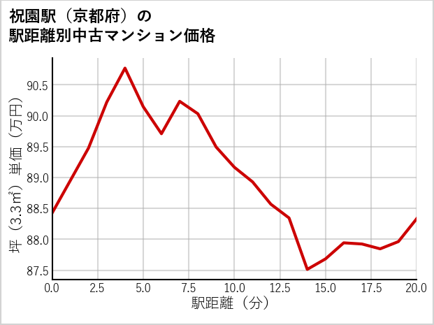 祝園駅（京都府）の徒歩距離別の中古マンション坪単価