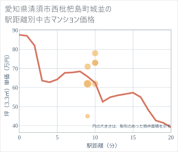 愛知県清須市西枇杷島町城並の徒歩距離別の中古マンション坪単価