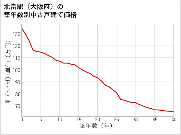 北畠駅（大阪府）の築年数別の中古戸建て坪単価