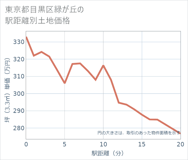 東京都目黒区緑が丘の徒歩距離別の土地坪単価