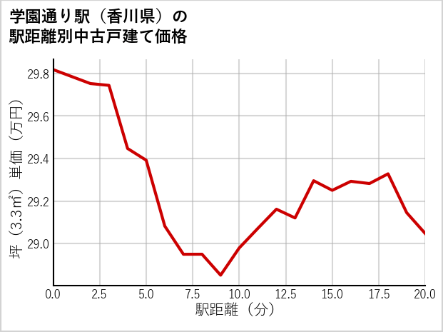 学園通り駅（香川県）の徒歩距離別の中古戸建て坪単価