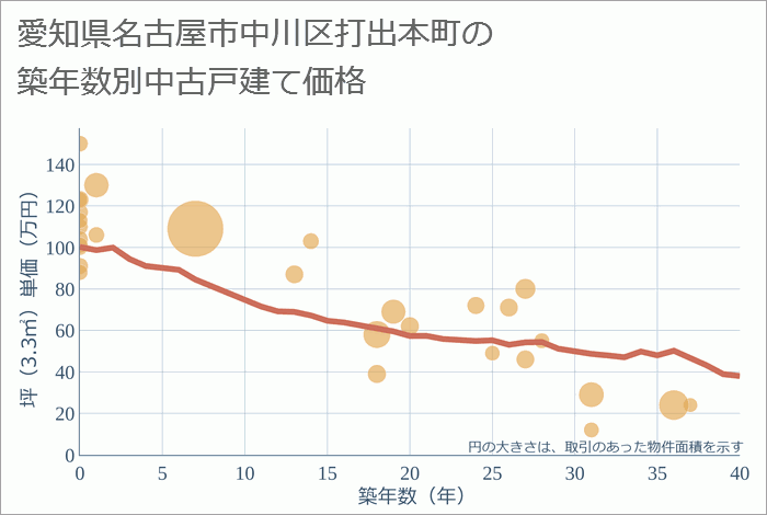 愛知県名古屋市中川区打出本町の築年数別の中古戸建て坪単価