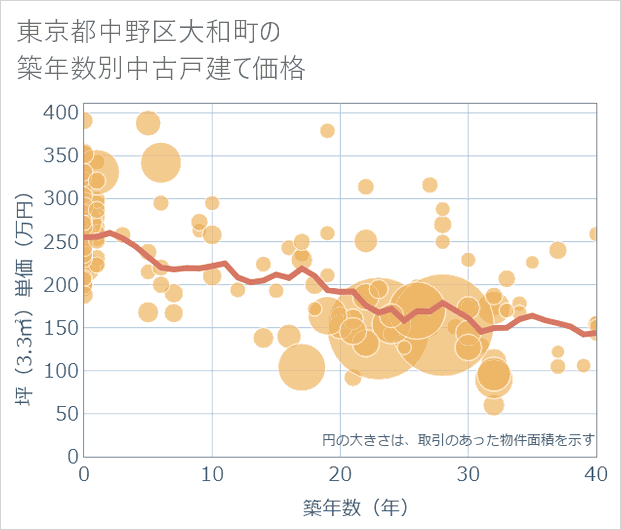 東京都中野区大和町の築年数別の中古戸建て坪単価