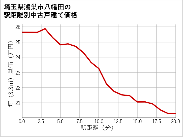 埼玉県鴻巣市八幡田の徒歩距離別の中古戸建て坪単価