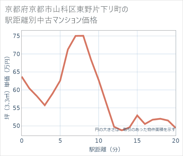京都府京都市山科区東野片下リ町の徒歩距離別の中古マンション坪単価