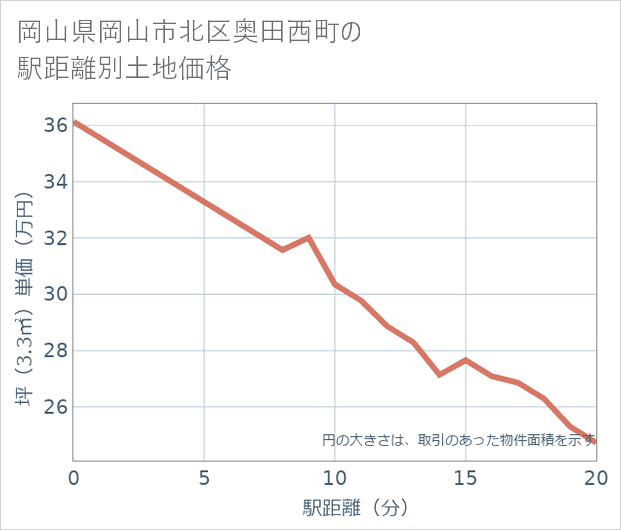 岡山県岡山市北区奥田西町の徒歩距離別の土地坪単価