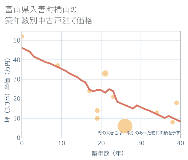 富山県入善町椚山の築年数別の中古戸建て坪単価